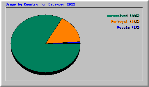 Usage by Country for December 2022