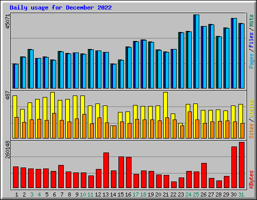 Daily usage for December 2022